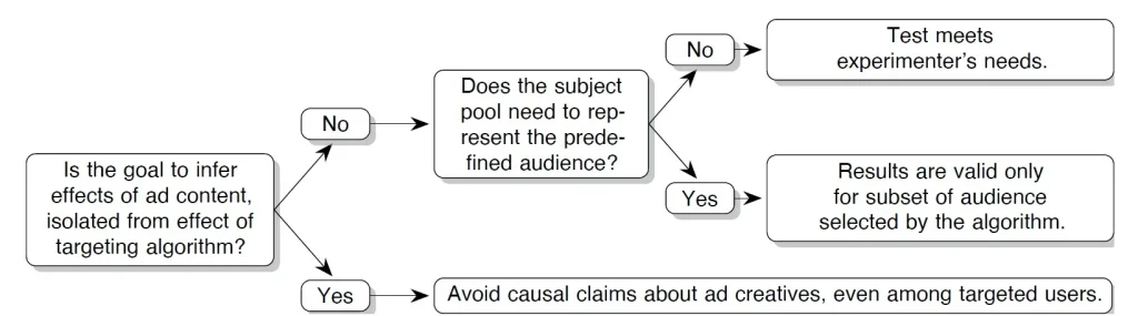 Bạn có thể tin tưởng dữ liệu quảng cáo của mình không? Một nghiên cứu mới vạch trần một lỗ hổng ẩn trong thử nghiệm A/B trên nền tảng quảng cáo kỹ thuật số